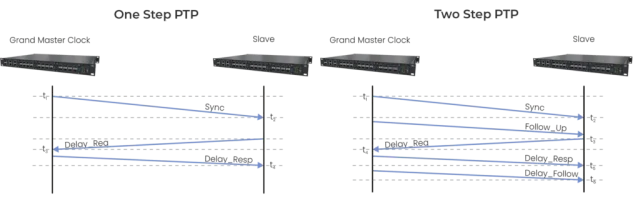 Figura 3. Sincronización de relojes a través del mecanismo PTP